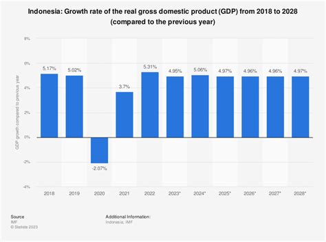 economic growth rate of indonesia